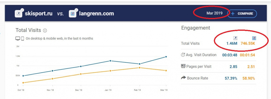А это диаграмма уже от Similarweb.com. В марте 2019 года Langrenn.com уступал скиспорту примерно вдвое. 