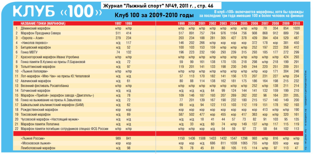 Клуб 100 за два сезона: 2009 и 2010. 