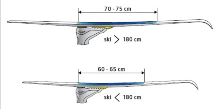 Колодка для лыж длиной более 180 см будет составлять примерно 70-75 см, для лыж длиной менее 180 см - 60-65 см.