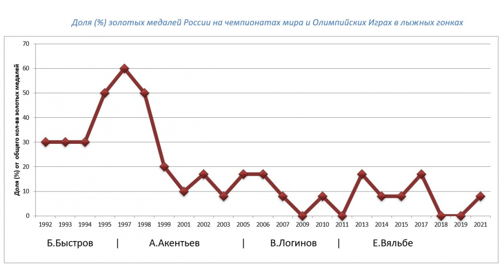 Доля (%) золотых медалей России на чемпионатах мира и Олимпийских Играх в лыжных гонках в периоды разных руководителей ФЛГР