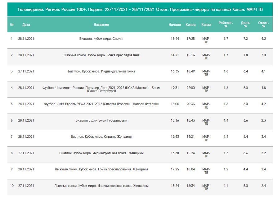 Регион: Россия 100+. 22/11/2021 - 28/11/2021. Программы-лидеры на МАТЧ ТВ. Данные Mediascope
