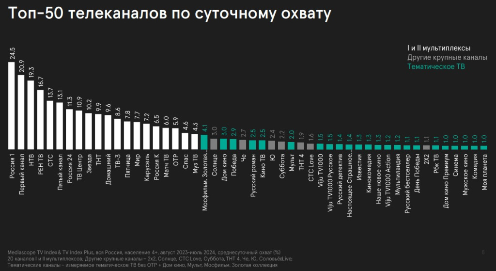 Рис.5. Рейтинг телеканалов по суточному охвату
