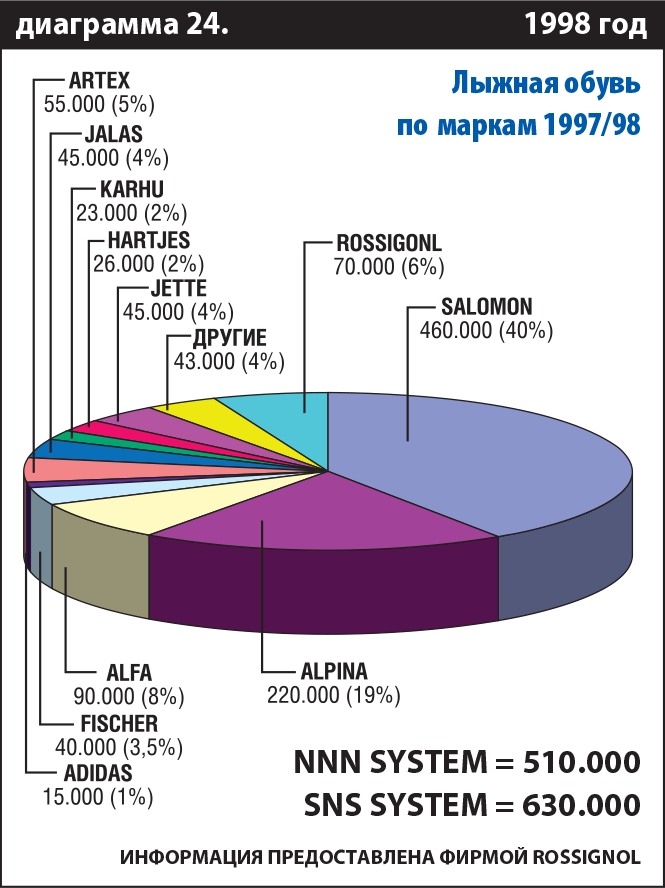 Доля Fischer в 1998 году измерялась довольно скромной цифрой в 3,5%.