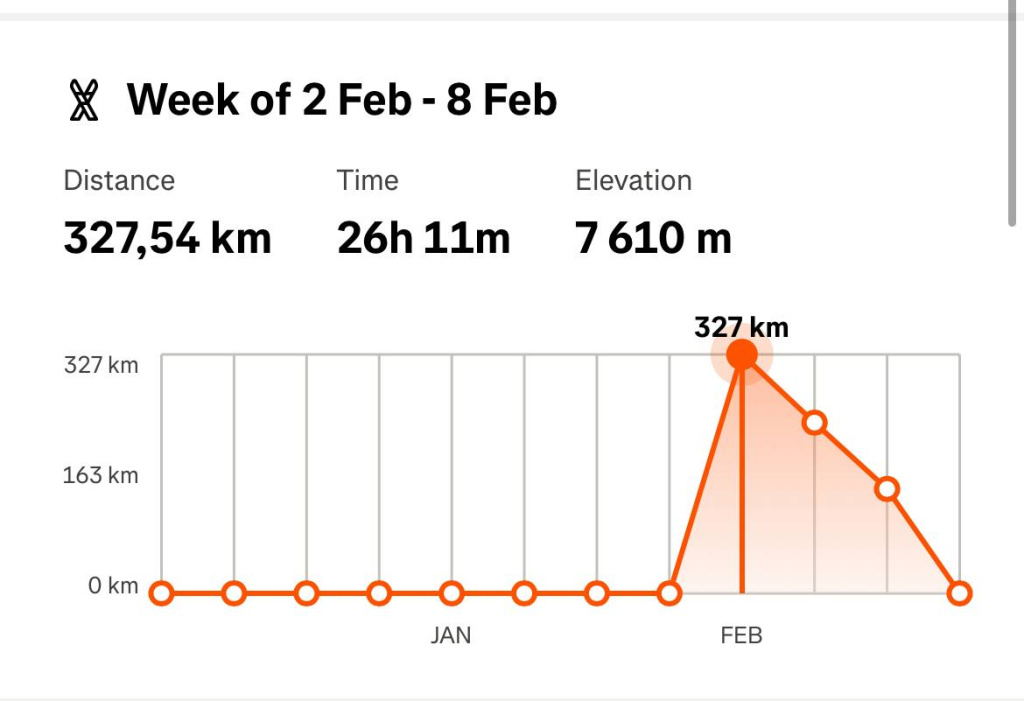За неделю - 327,54 км.