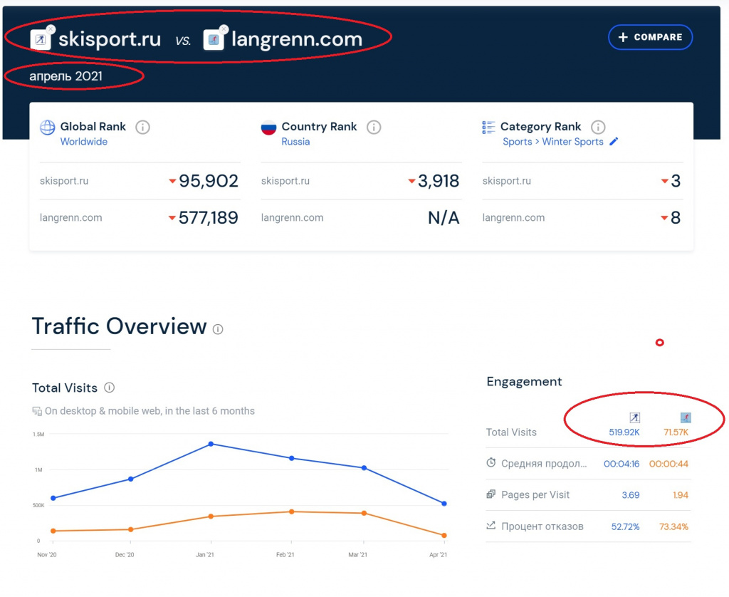 А в апреле 2021 года Langrenn.com неожиданно стал уступать скиспорту приблизительно в семь раз. Ничем иным, как изменением финансовой модели (на сайте стало много платного контента) такое падение аудитории объяснить, видимо, не получится. 