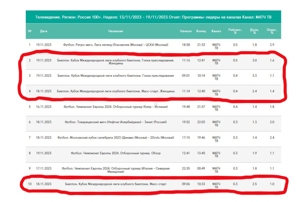 Лучшие программы телеканала Матч. Неделя 13 - 19 ноября. Россия, аудитория 4+