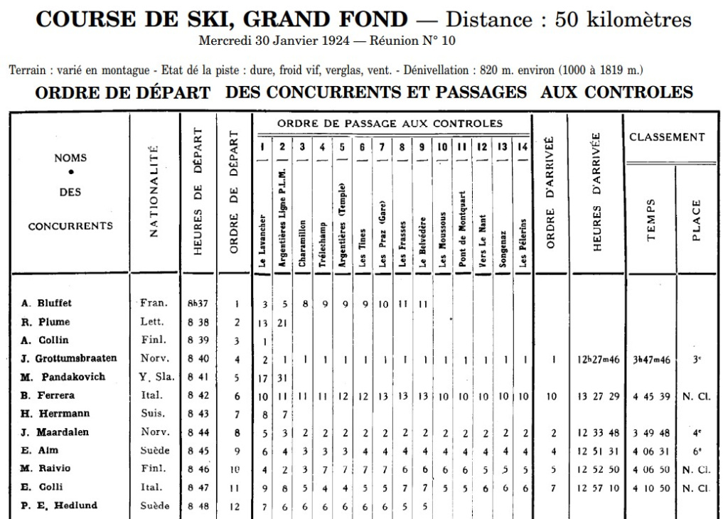 Фрагмент протокола 50 км гонки в Шамони. Промежуточное время не фиксируется, но отмечается порядок прохождения лыжниками 14 контрольных точек.