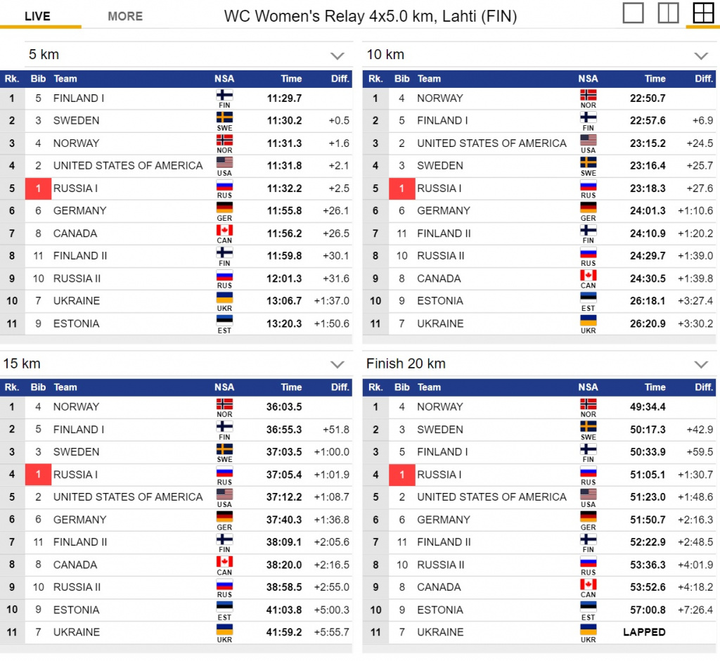 Результаты эстафеты 4х5 км женщины, ЭКМ Лахти, 2021 г.