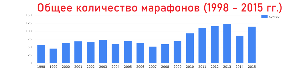 Общее количество марафонов за период 1998-2015 гг.