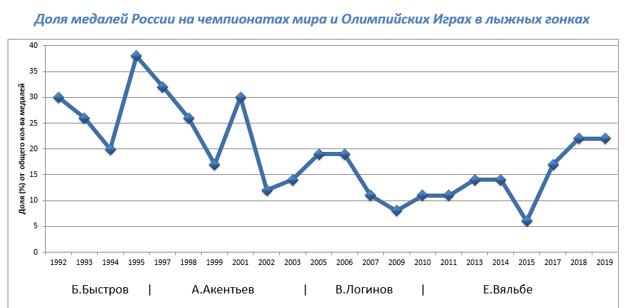 Рис. 2. Доля (%) медалей России на чемпионатах мира и Олимпийских Играх в лыжных гонках.