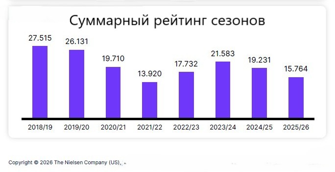 Nielsen Суммарный рейтинг просмотров лыжных гонок за последние 8 сезонов