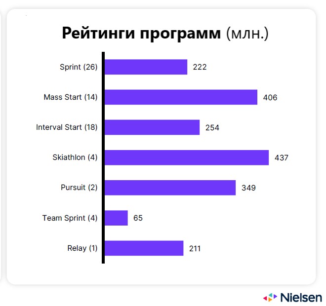 Nielsen ТВ-рейтинг лыжных фоматов