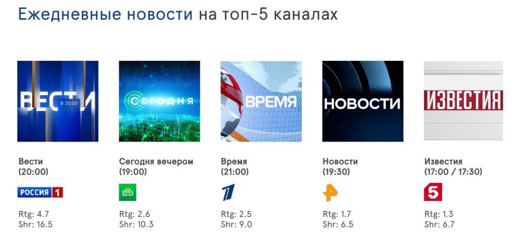 Рейтинги новостных программ