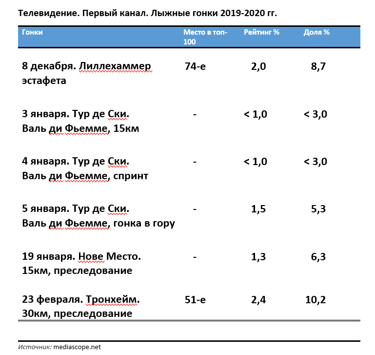 Основные показатели телесмотрения трансляций Кубка мира по лыжным гонкам на Первом канале