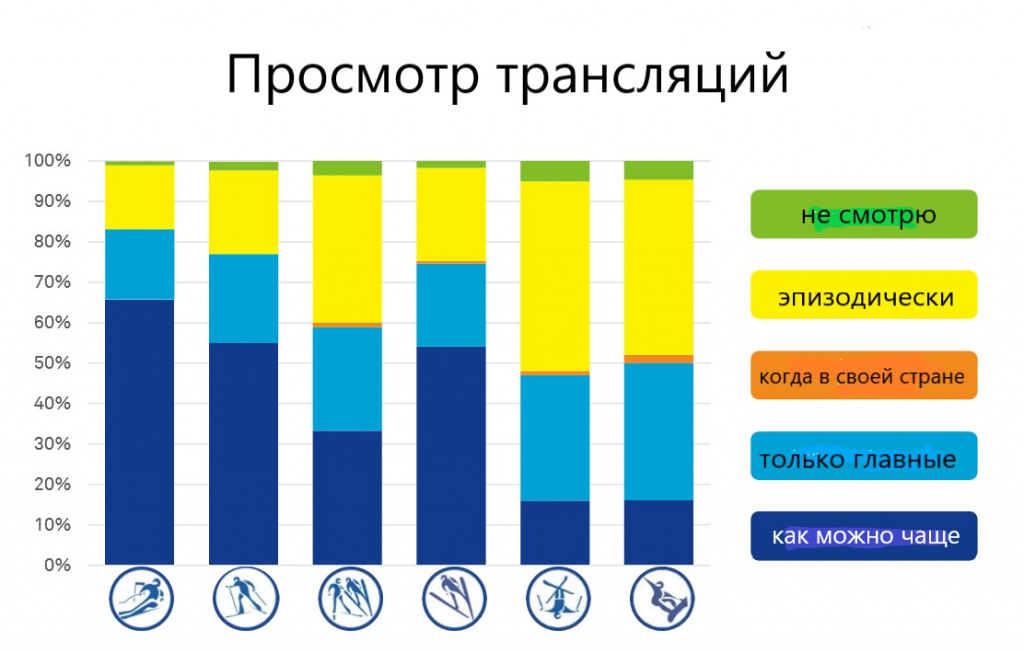 Рис.6. Особенности телесмотрения лыжных/сноуборд трансляций.