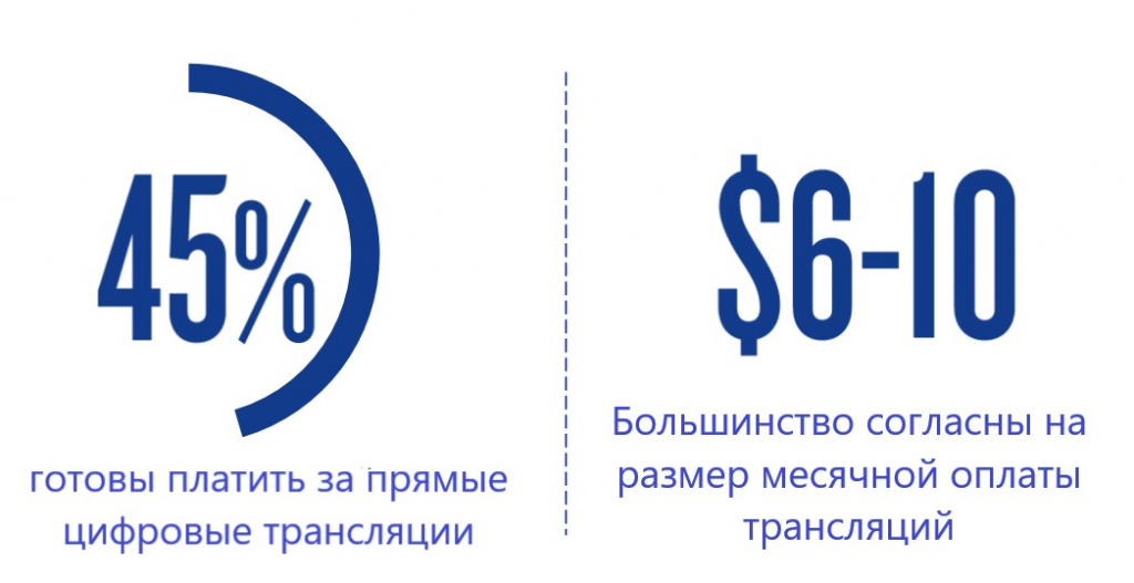 Рис.8. Готовность к платному телепросмотру.