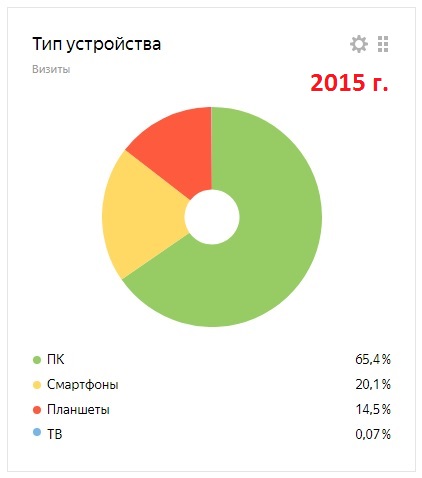 Яндекс-метрика 2015 год. Доля смартфонов - 20,1%, планшетов - 14,5%. Яндекс-метрика впервые вычленила такую категорию, как телевизионные читатели (те, кто заходит к нам на сайт, используя экраны телевизоров), но их доля ничтожно мала - 0,07%.