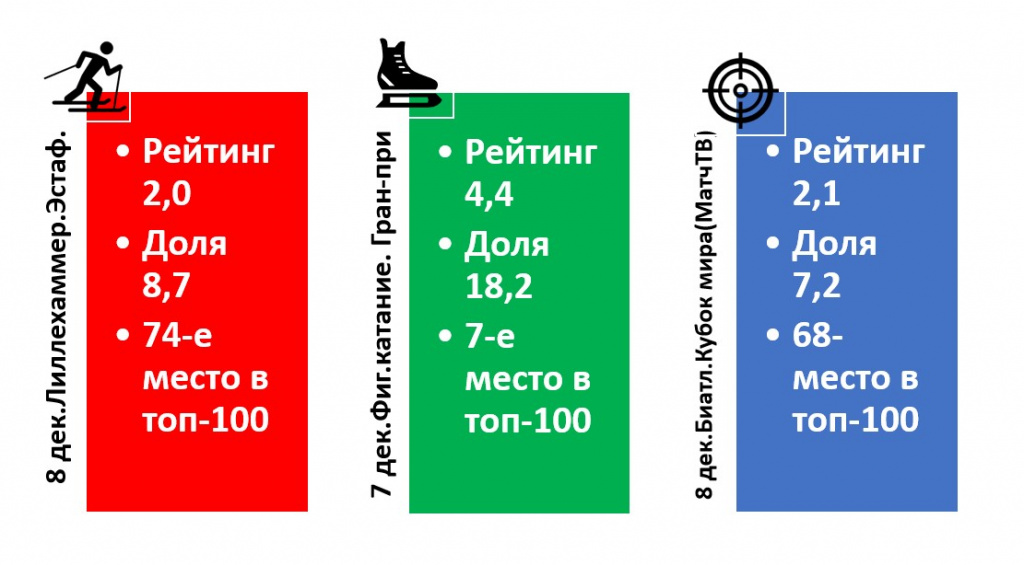 Лучшие телерейтинги спортивных трансляций на российском ТВ в зимнем сезоне 2019-20 гг.