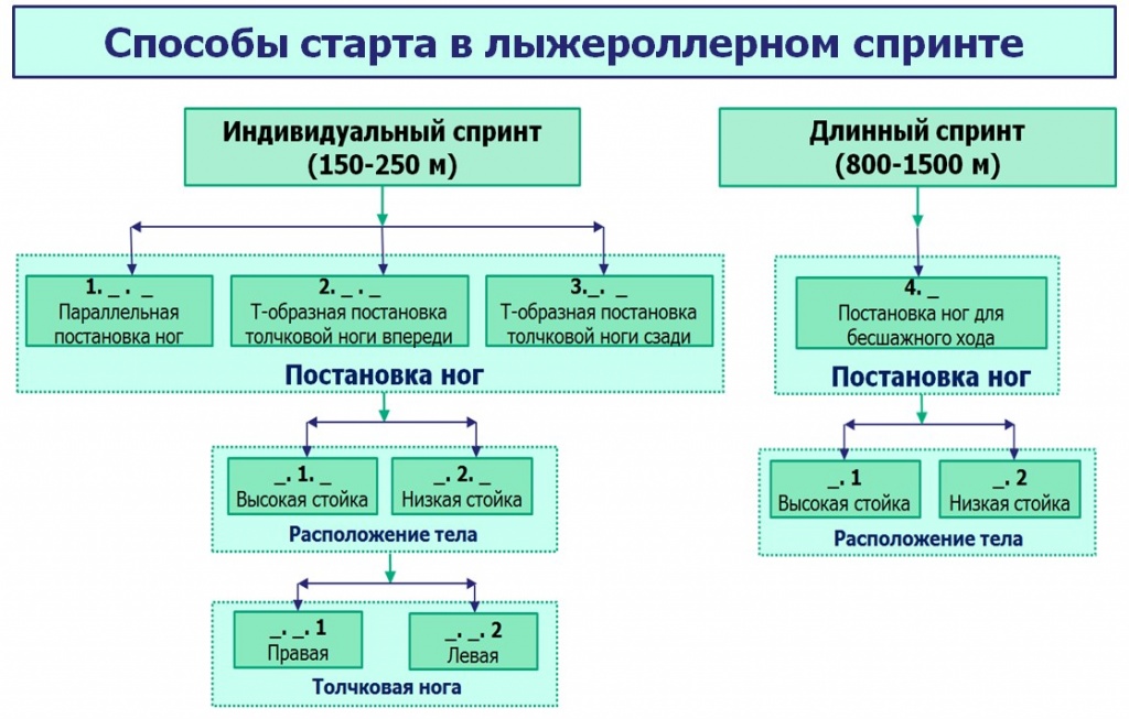 ЛС рис 2 Классификация способов старта.jpg