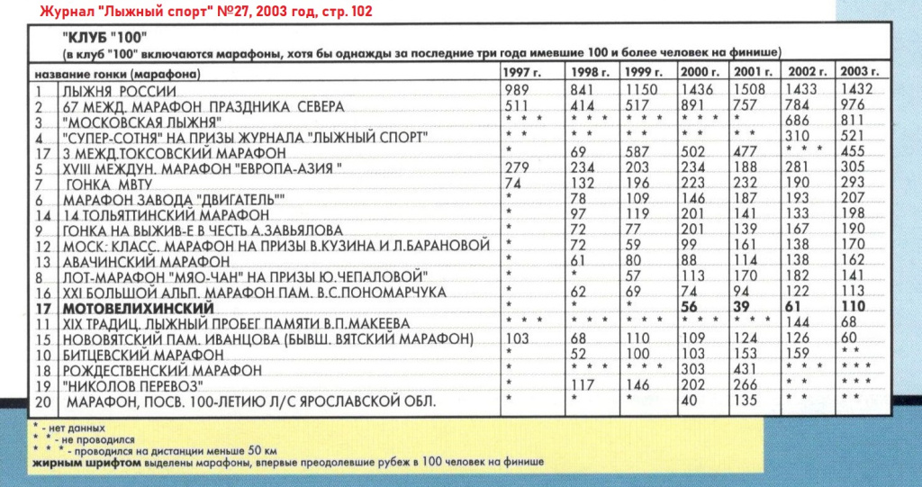 Клуб 100. 2003 год. 