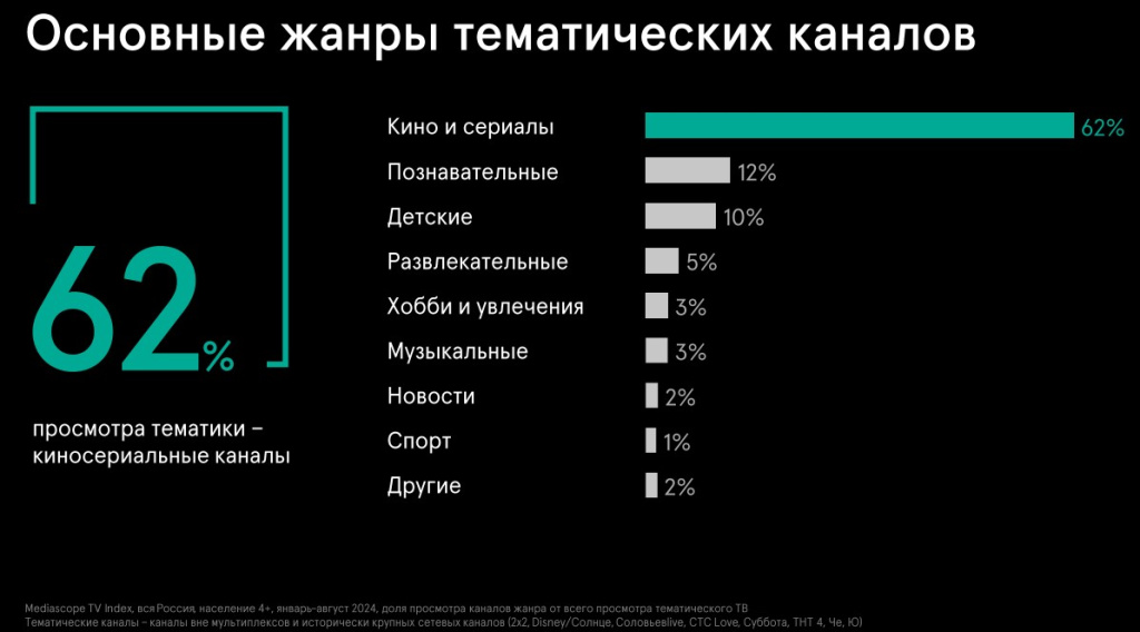 Рис.4. Жанровые приоритеты на ТВ. Спорт занимает всего 1% общего просмотра.