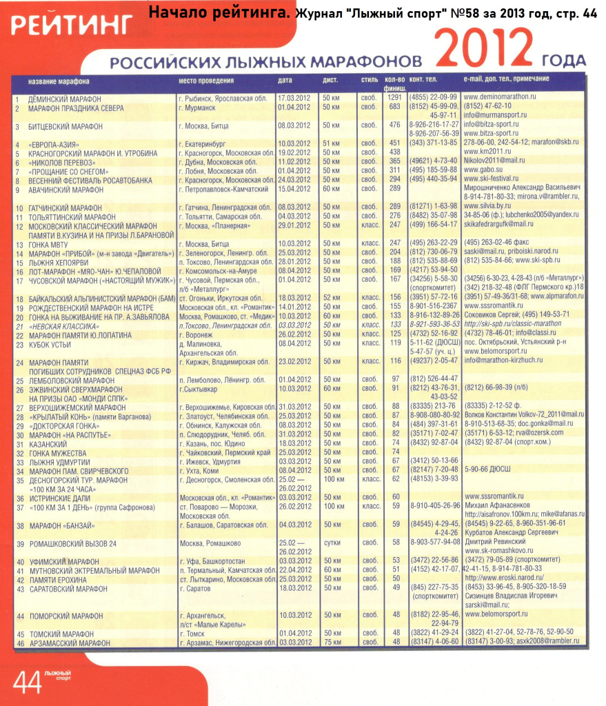Рейтинг лыжных марафонов России 2012 года (начало рейтинга).