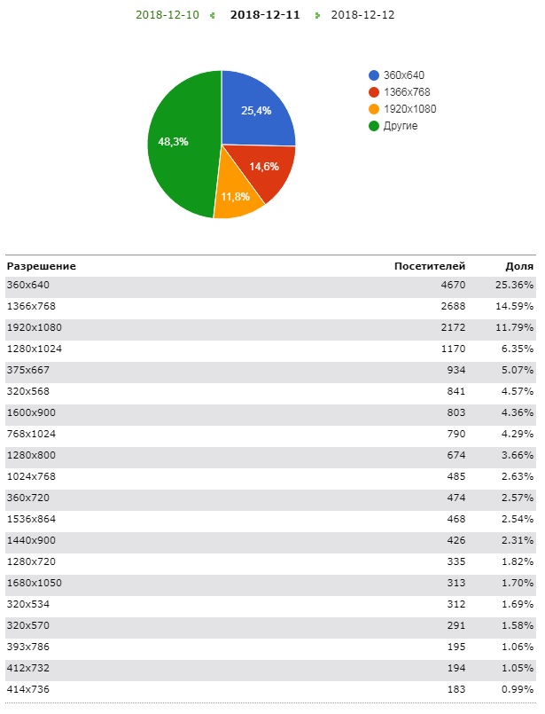 HotLog HotLog: данные о разрешении дисплеев.