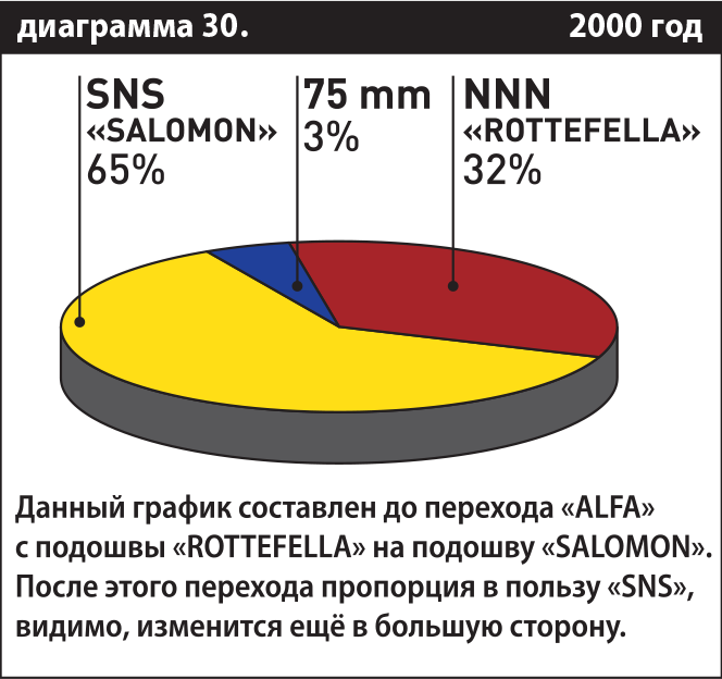 К 2000 году система креплений SNS владела двумя третями рынка (65%), в то время как NNN вынуждена была довольствоваться третью (32%). 