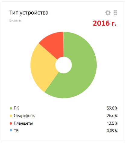 Яндекс-метрика 2016 год: доля смартфонов - 26,6%, планшетов - 13,5%, доля телевизоров по прежнему ничтожна - 0,09%.