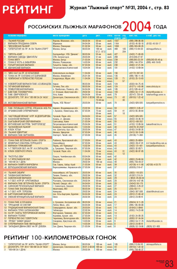 Рейтинг лыжных марафонов России 2004 года.