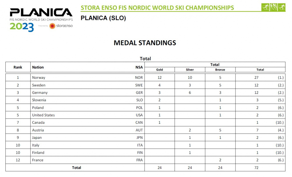 Командный медальный зачет