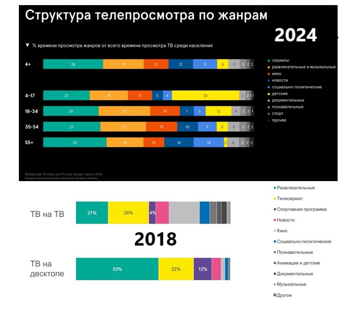 Рис. 8. В 2024 г. спорт занимал 2% общего времени просмотра ТВ. Шесть лет назад (2018) этот показатель был в два раза больше (4%).