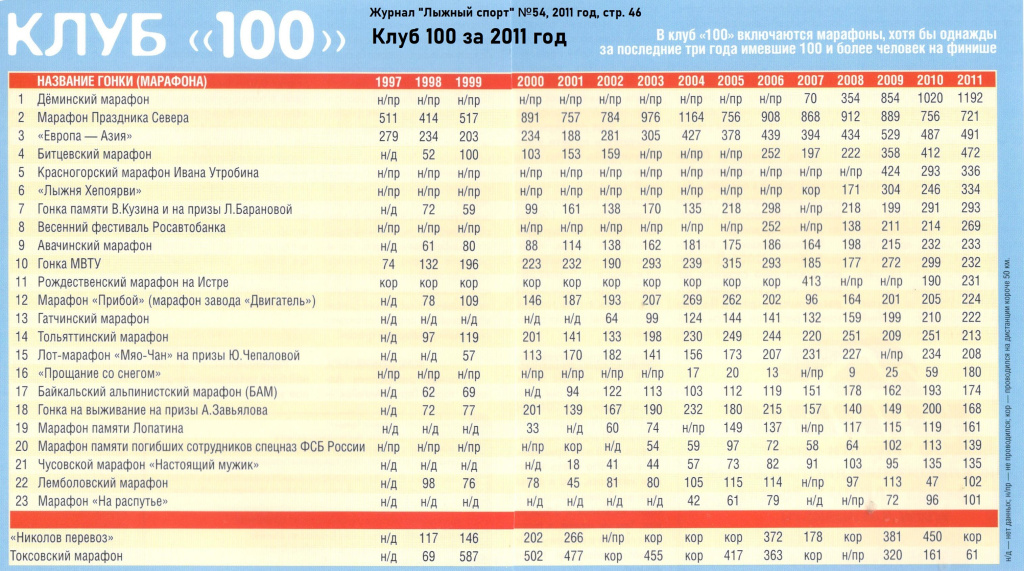 Клуб 100 за 2011 год.