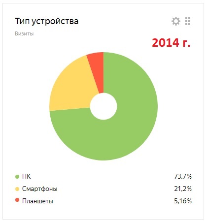 Яндекс-метрика 2014 год: доля смартфонов - 21,2 процента. В 2014 году Яндекс-метрика впервые выделила наших "планшетных" читателей в отдельную категорию, и их доля составила 5,16%.