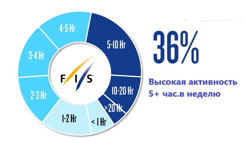 Рис.3. Физическая активность респондентов (количество часов в неделю).