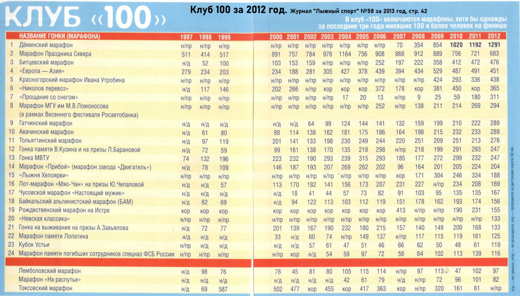 Клуб 100 за 2012 год.