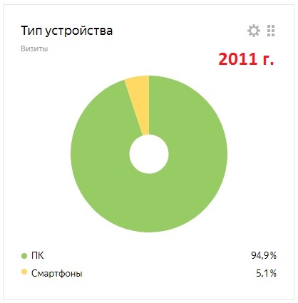 Яндекс-метрика В 2011 году эта цифра увеличилась до 5,1 процента.