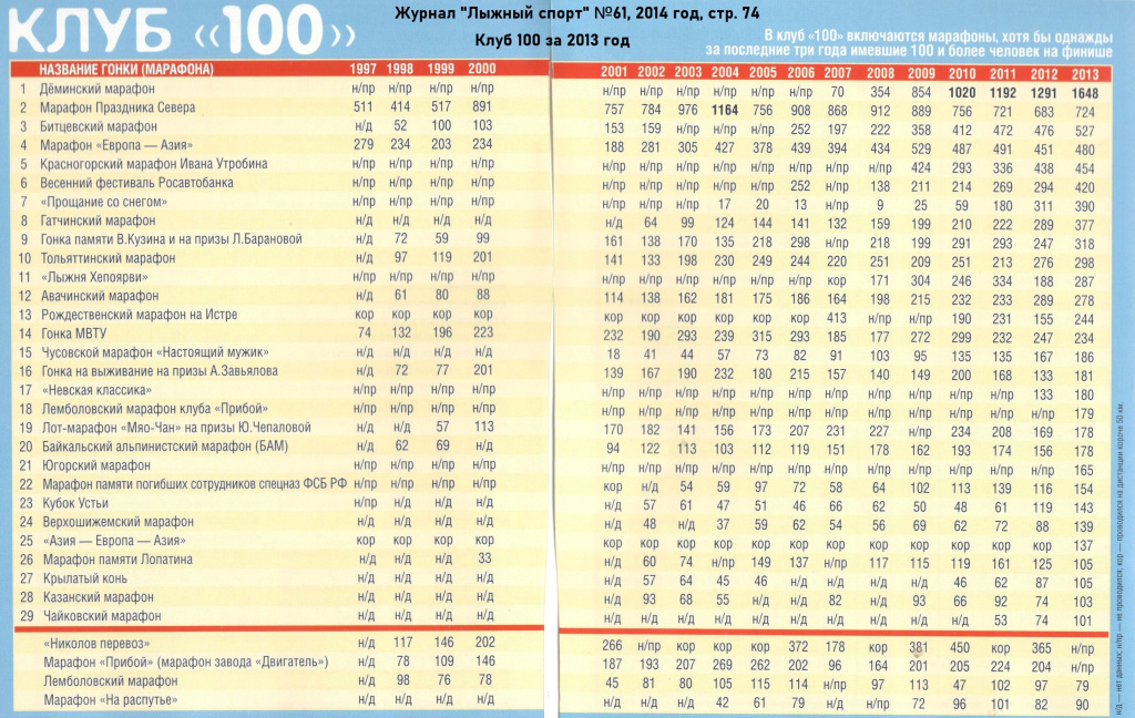 Клуб 100 за 2013 год. 