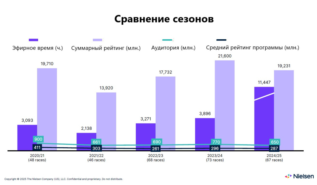 Nielsen Основные показатели телесмотрения Кубков мира в сезонах 2023/24 и 2024/25