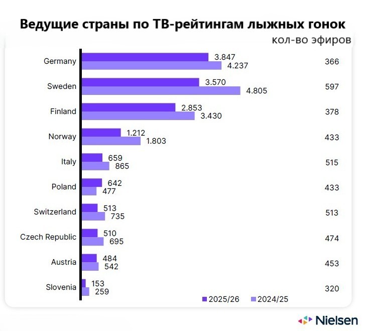 Nielsen Ведущие страны в показе лыжных гонок