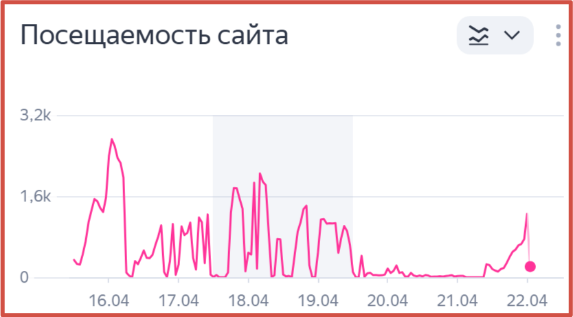 Яндекс-Метрика Все показатели в околонулевой зоне - как раз и есть следы DDoS-атак на Simple Cloude.
