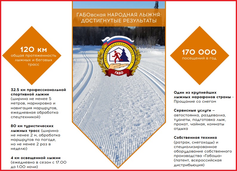Достигнутый результат - 120 км подготовленных профессиональных, любительских и народных лыжных трасс. 