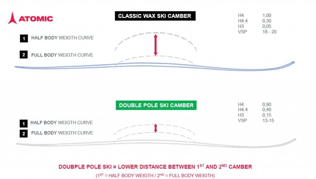 Еще одной особенностью эпюры лыж для даблполинга является гораздо меньшее расстояние между полной и половинной загрузкой лыжи.
