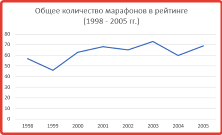 Общее количество марафонов за период 1998-2005 гг.