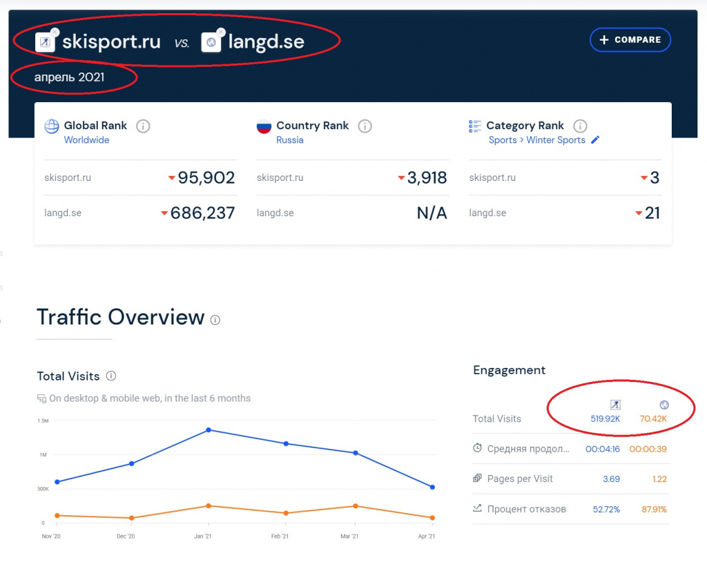 Skisport.ru опережает Lands.se примерно в семь раз. 