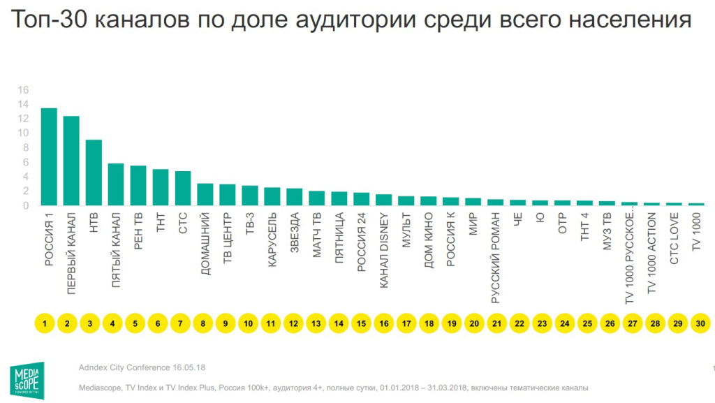 Рис.6. Рейтинг телеканалов по доле аудитории в 2018 году
