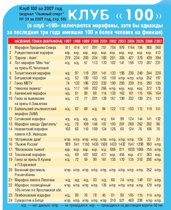 Клуб 100 за 2007 год.