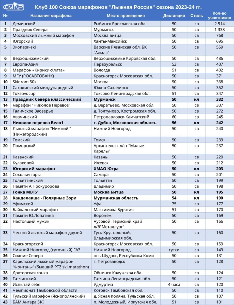 В 2024 году в Клубе-100 оказалось 43 участника-марафона.