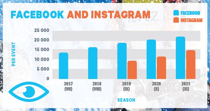 Количество просмотров в социальных сетях выросло до 22.000 на официальной странице серии в Facebook и до 15.000 в Instagram