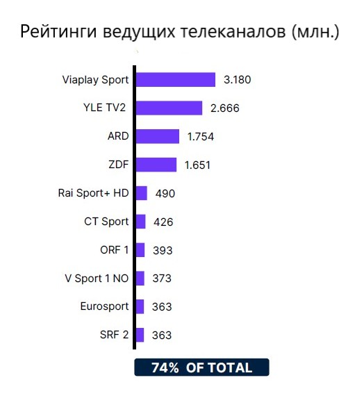 Nielsen Суммарные рейтинги основных вещателей лыжных гонок